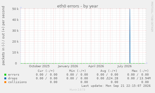 eth0 errors