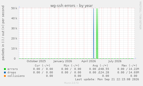 wg-ssh errors