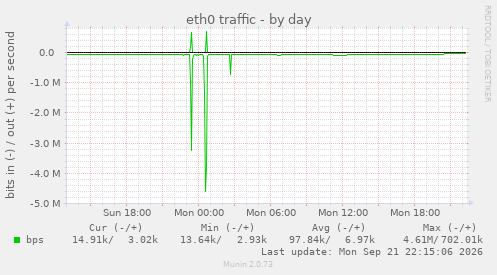 eth0 traffic