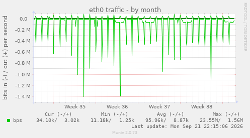 eth0 traffic