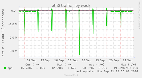 eth0 traffic