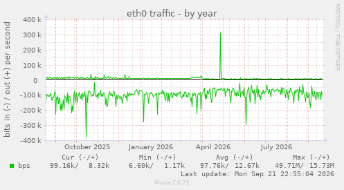 eth0 traffic