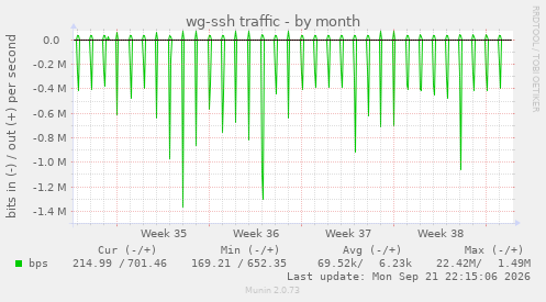 wg-ssh traffic