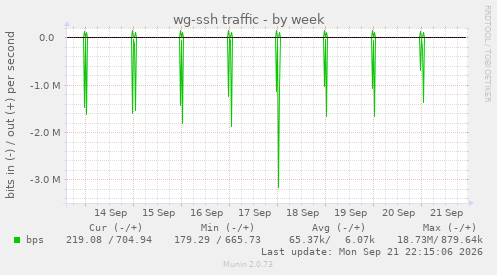 wg-ssh traffic