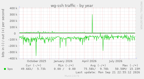 wg-ssh traffic