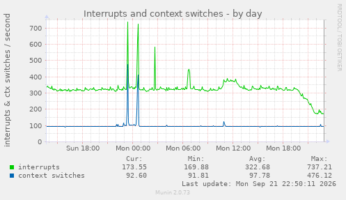 Interrupts and context switches