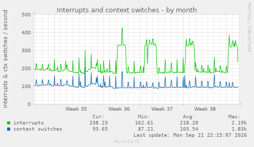 Interrupts and context switches