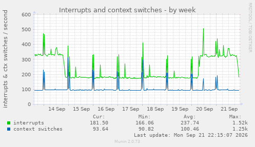Interrupts and context switches