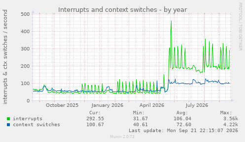 Interrupts and context switches