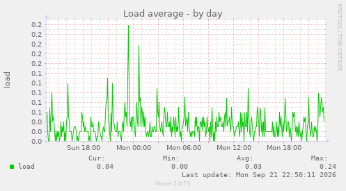Load average