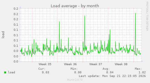 Load average