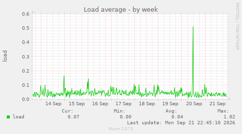 Load average