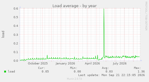 Load average