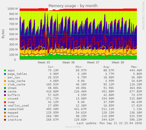 Memory usage