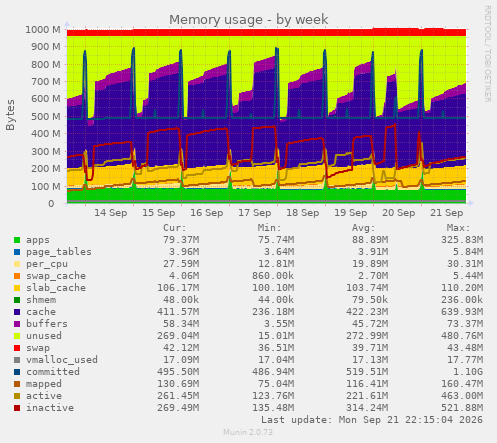 Memory usage