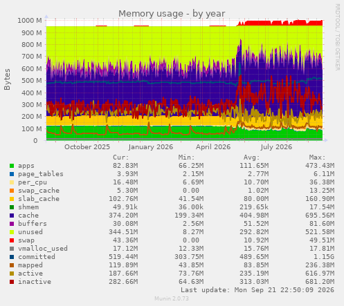 Memory usage