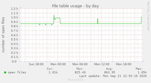 File table usage
