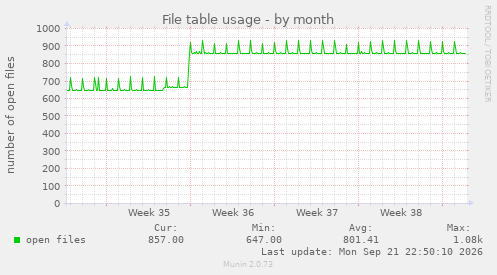 File table usage