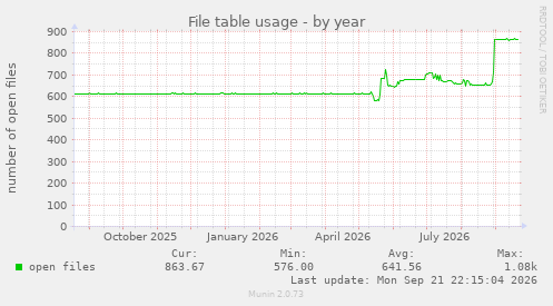 File table usage