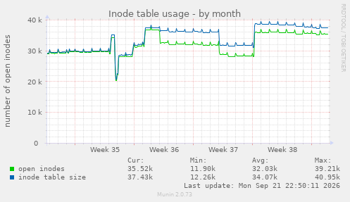 Inode table usage