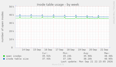 Inode table usage