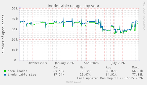 Inode table usage