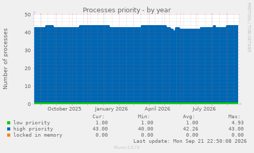 Processes priority