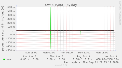 Swap in/out