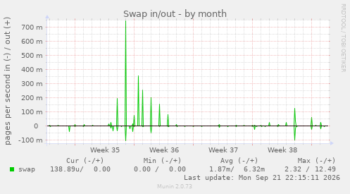 Swap in/out
