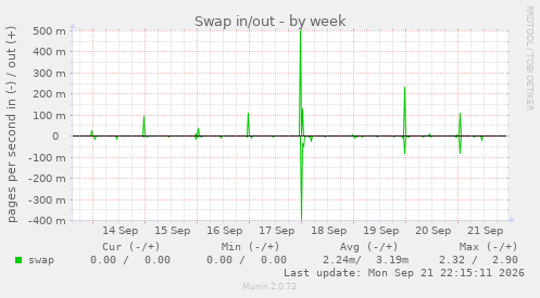 Swap in/out