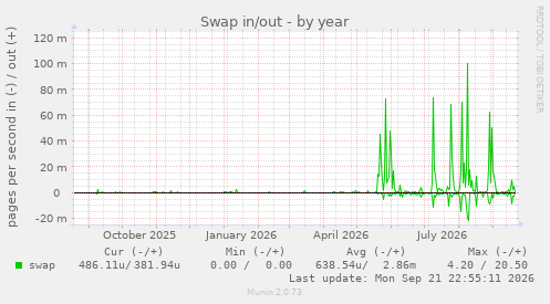 Swap in/out