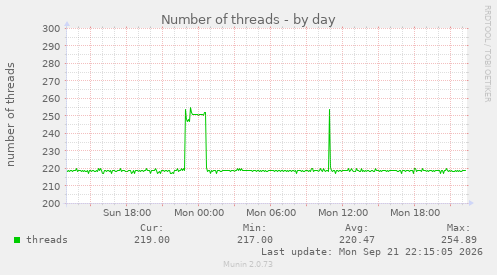 Number of threads
