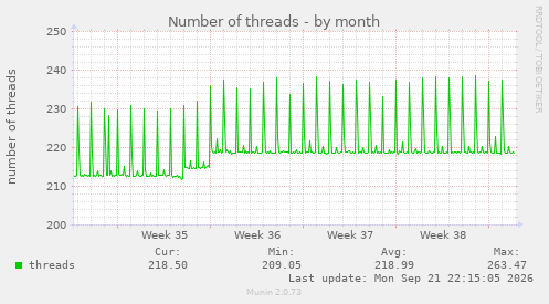 Number of threads