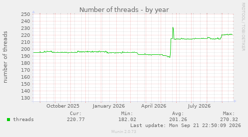 Number of threads