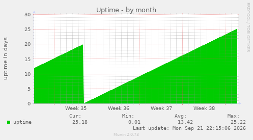 Uptime