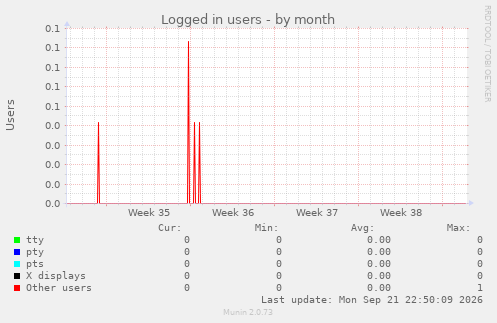 Logged in users