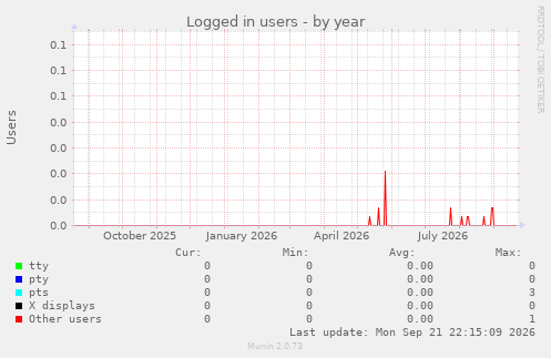 Logged in users