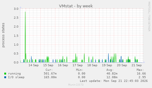VMstat