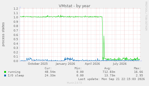 VMstat