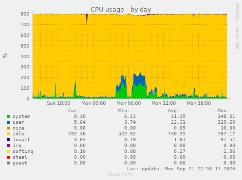 CPU usage