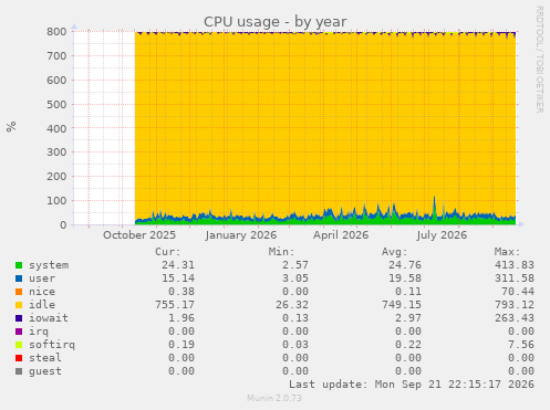 CPU usage
