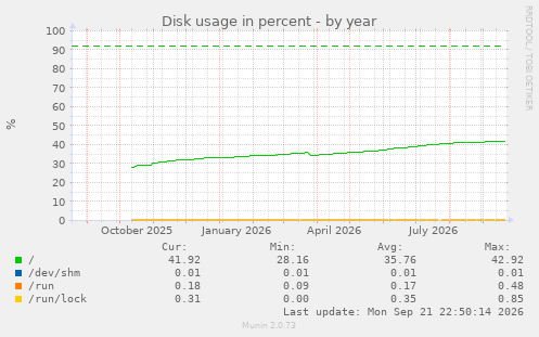 Disk usage in percent