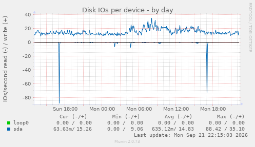 Disk IOs per device