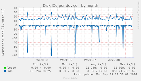 Disk IOs per device