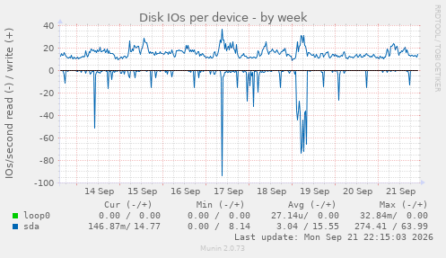 Disk IOs per device