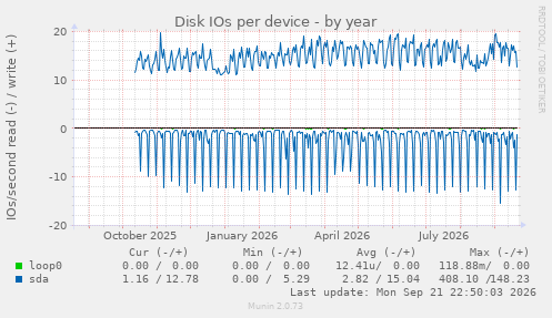 Disk IOs per device