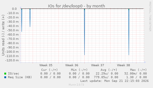 IOs for /dev/loop0