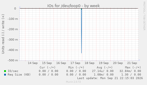 IOs for /dev/loop0