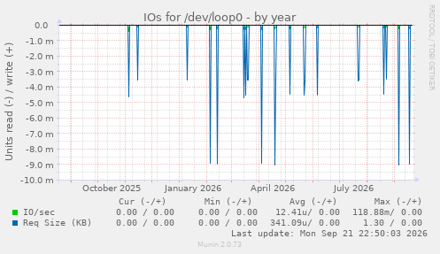 IOs for /dev/loop0