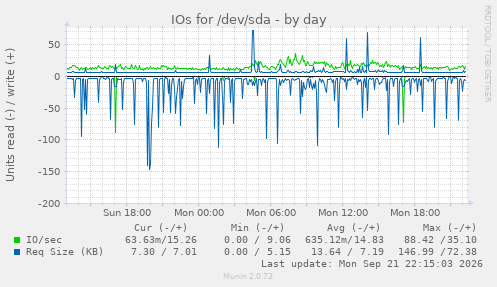 IOs for /dev/sda